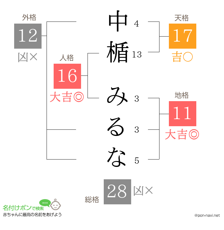 中楯 みるなさんの姓名判断結果