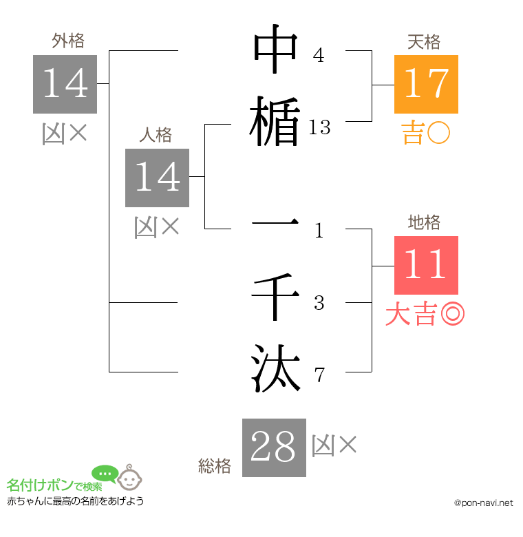 中楯 一千汰さんの姓名判断結果