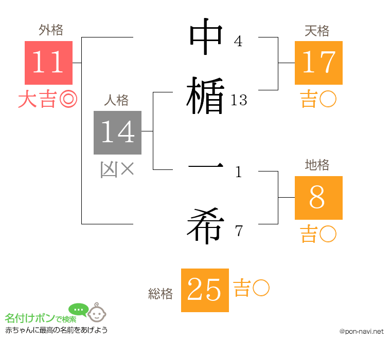 中楯 一希さんの姓名判断結果
