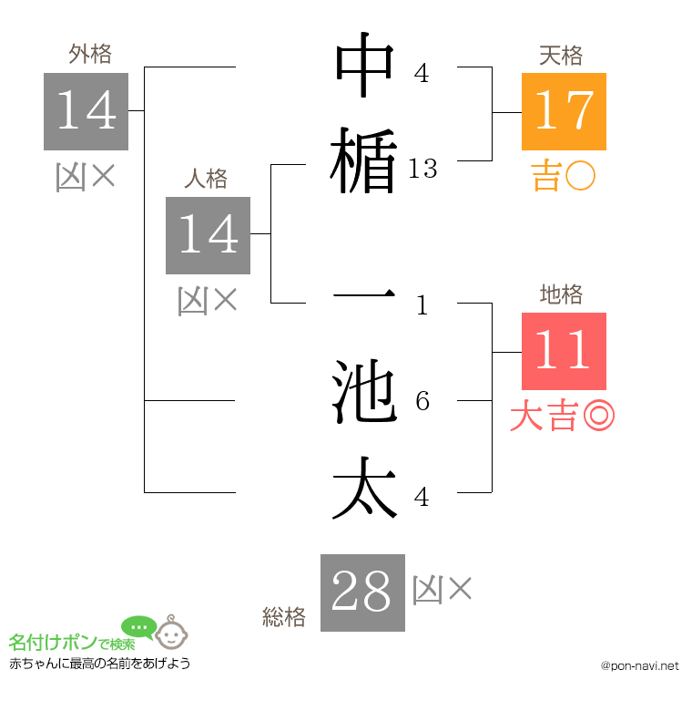 中楯 一池太さんの姓名判断結果