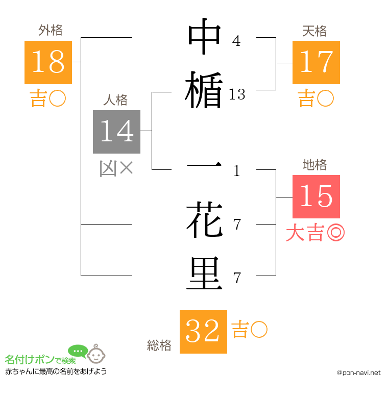 中楯 一花里さんの姓名判断結果