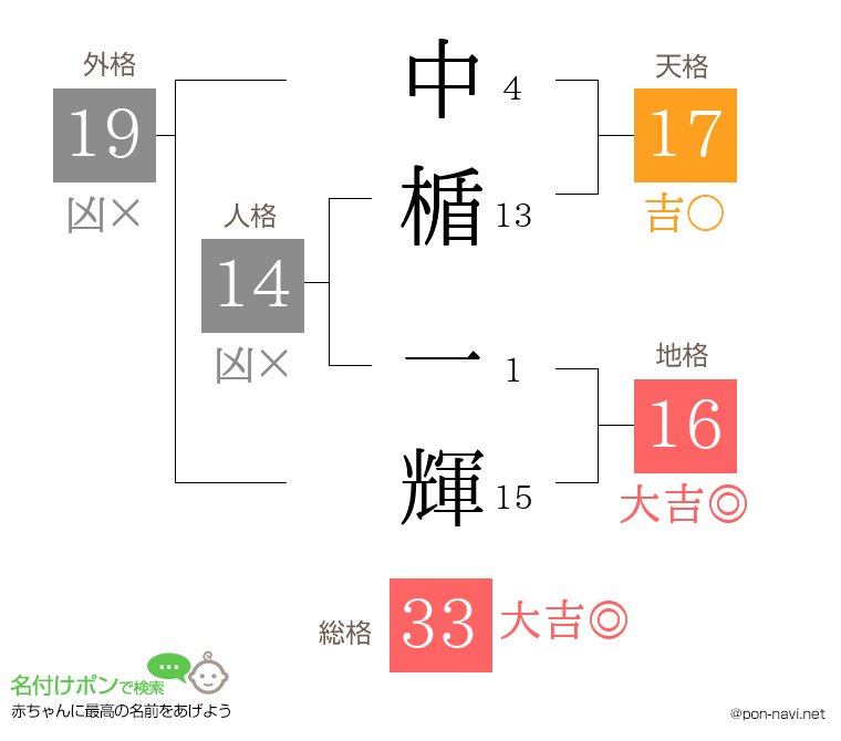 中楯 一輝さんの姓名判断結果