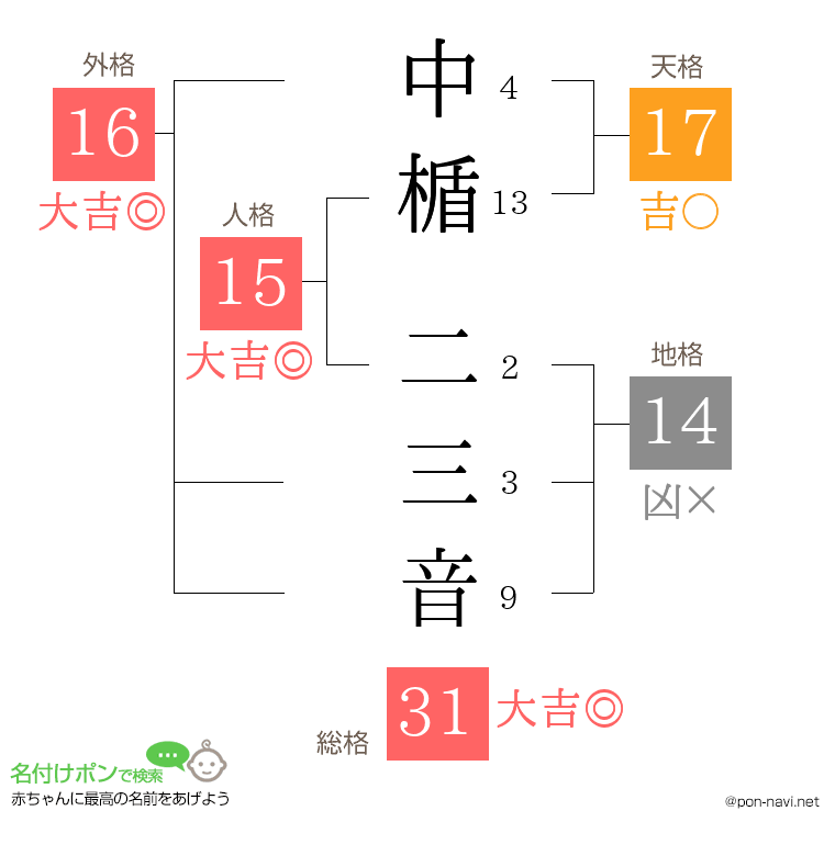 中楯 二三音さんの姓名判断結果