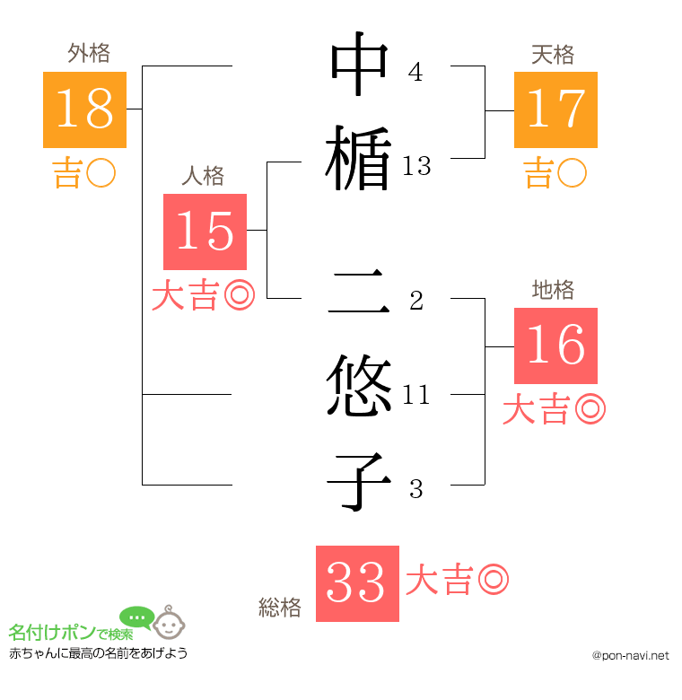 中楯 二悠子さんの姓名判断結果