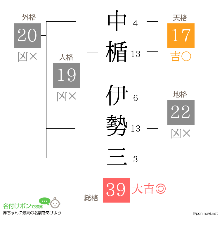 中楯 伊勢三さんの姓名判断結果