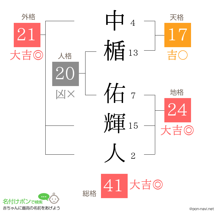中楯 佑輝人さんの姓名判断結果
