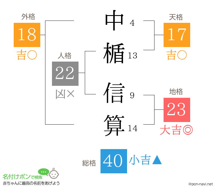中楯 信算さんの姓名判断結果