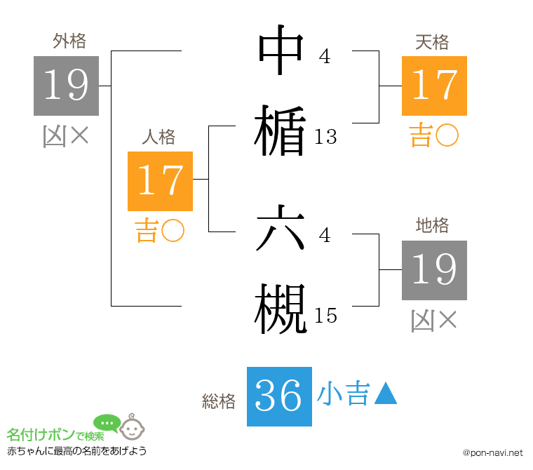中楯 六槻さんの姓名判断結果