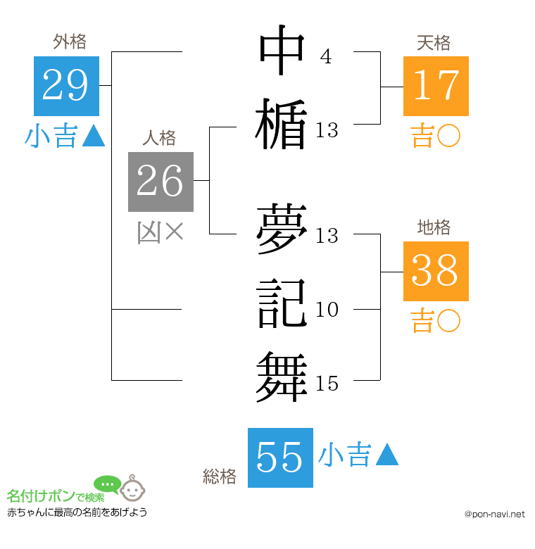 中楯 夢記舞さんの姓名判断結果
