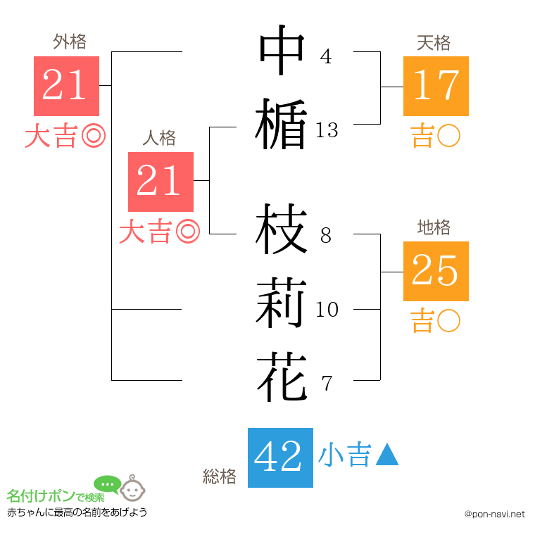 中楯 枝莉花さんの姓名判断結果