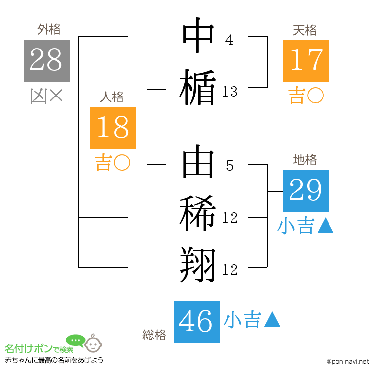 中楯 由稀翔さんの姓名判断結果
