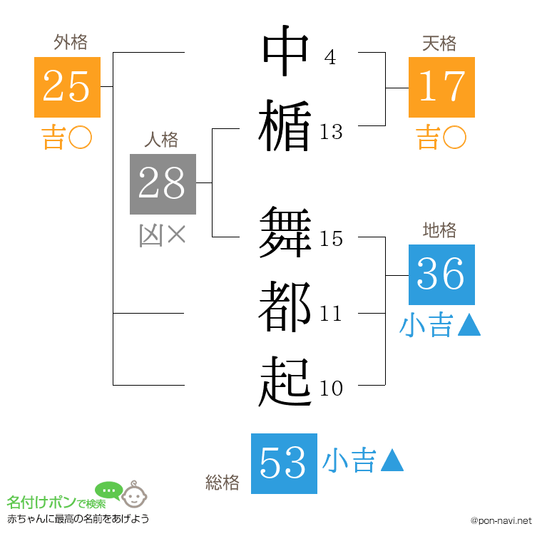 中楯 舞都起さんの姓名判断結果
