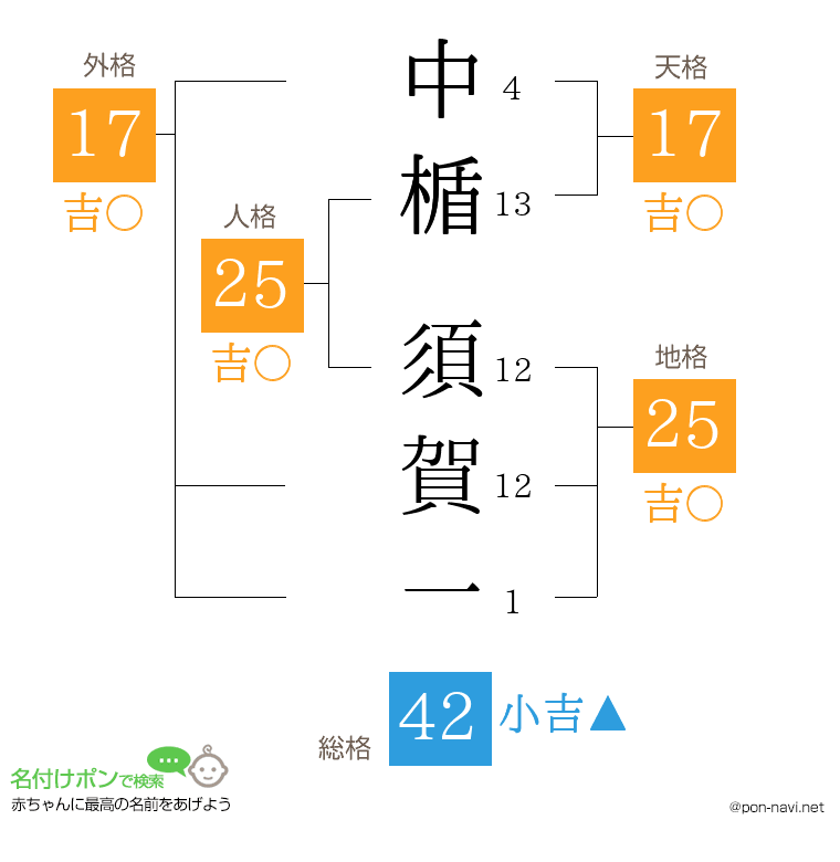 中楯 須賀一さんの姓名判断結果