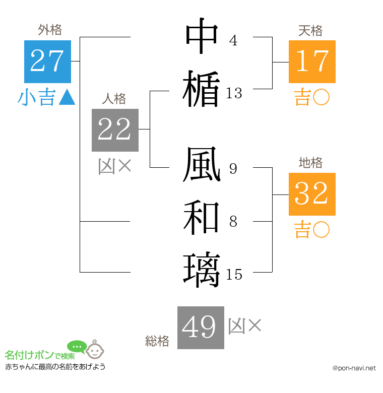中楯 風和璃さんの姓名判断結果