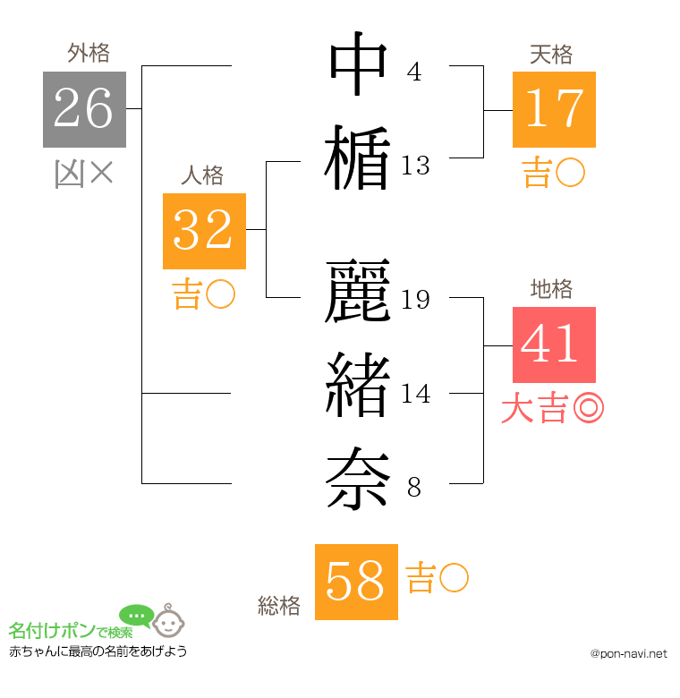 中楯 麗緒奈さんの姓名判断結果