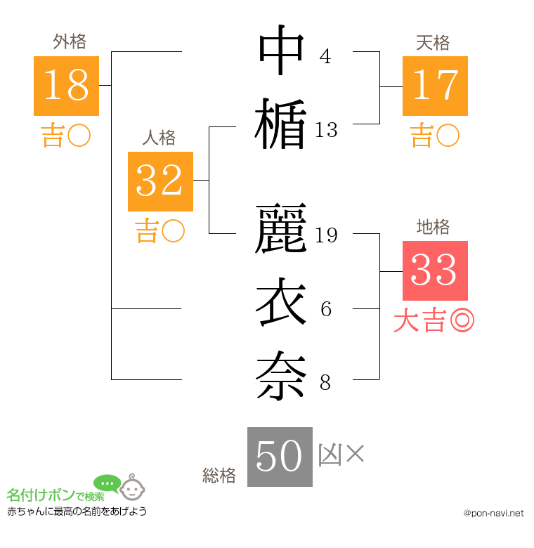 中楯 麗衣奈さんの姓名判断結果
