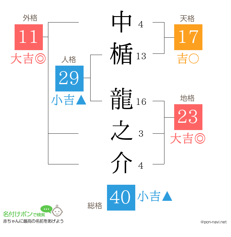 中楯 龍之介さんの姓名判断結果