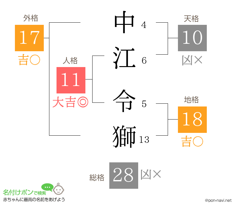 中江 令獅さんの姓名判断結果
