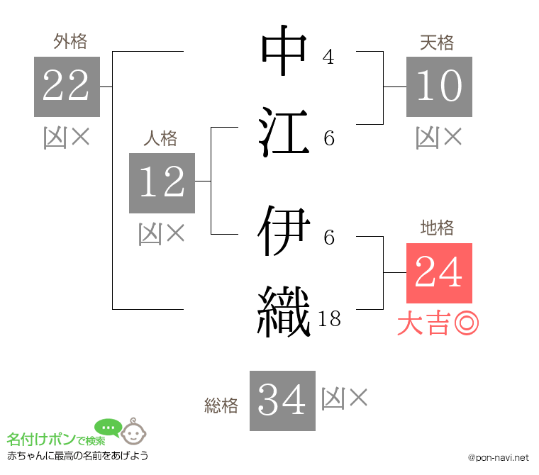 中江 伊織さんの姓名判断結果