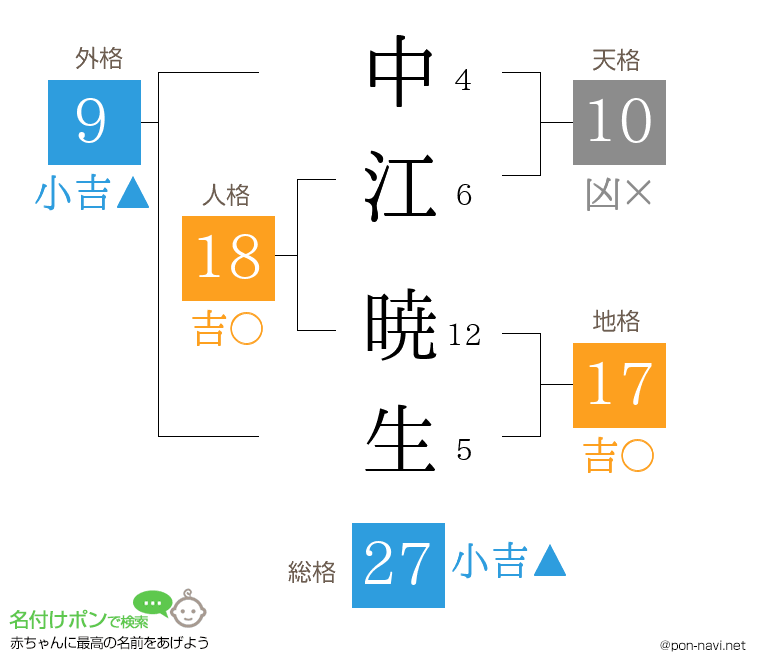 中江 暁生さんの姓名判断結果