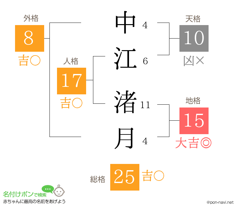 中江 渚月さんの姓名判断結果