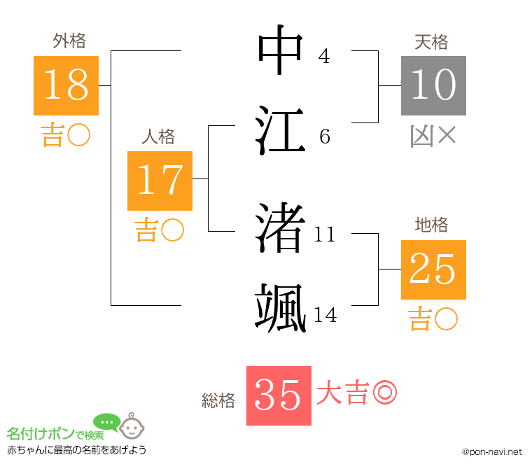 中江 渚颯さんの姓名判断結果