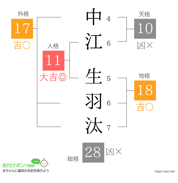 中江 生羽汰さんの姓名判断結果