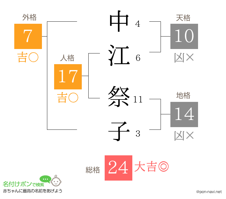 中江 祭子さんの姓名判断結果
