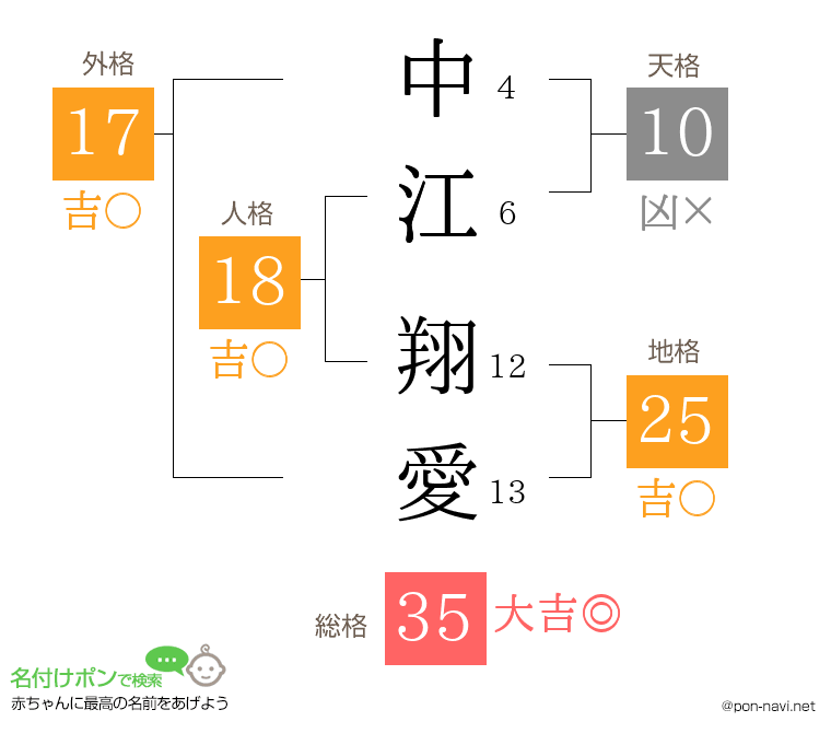 中江 翔愛さんの姓名判断結果