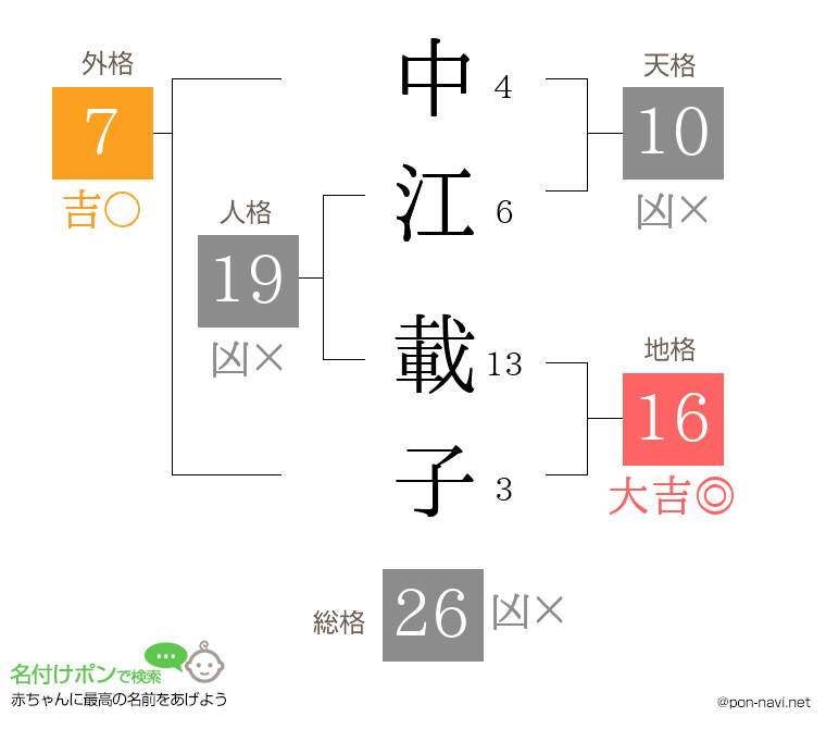 中江 載子さんの姓名判断結果