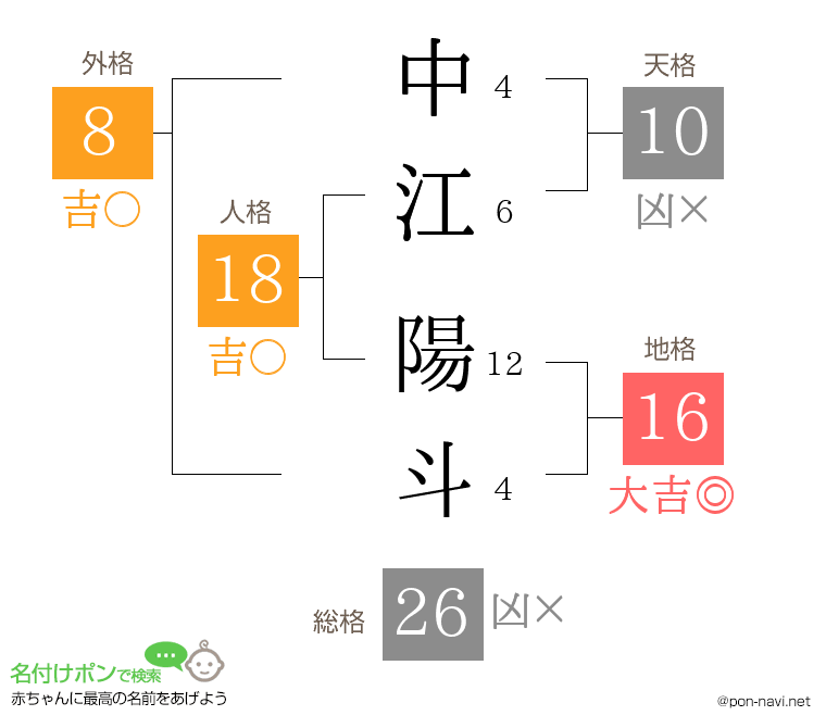 中江 陽斗さんの姓名判断結果