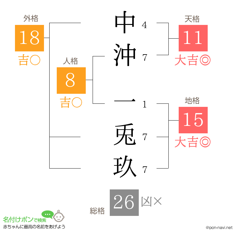 中沖 一兎玖さんの姓名判断結果