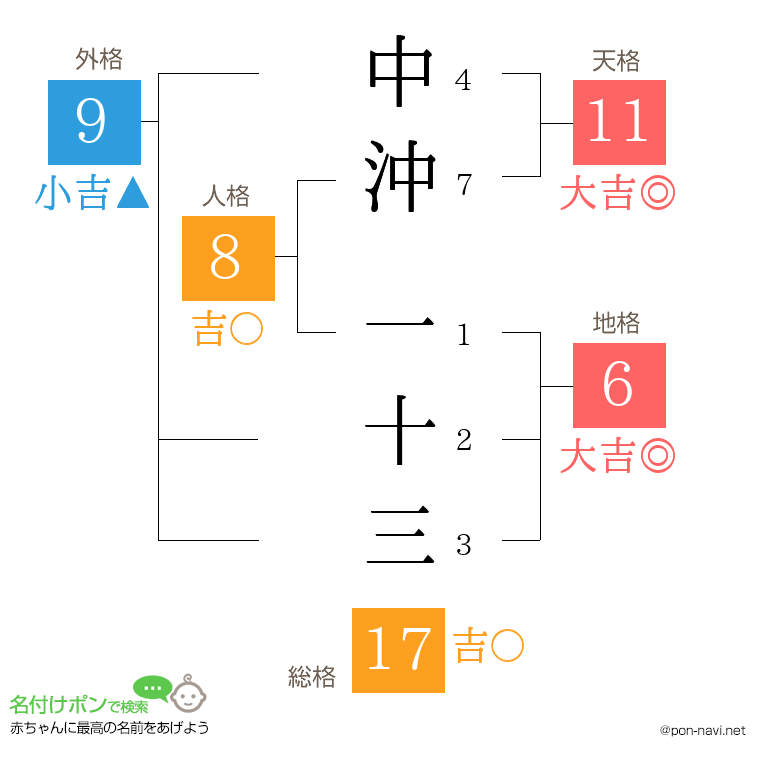 中沖 一十三さんの姓名判断結果
