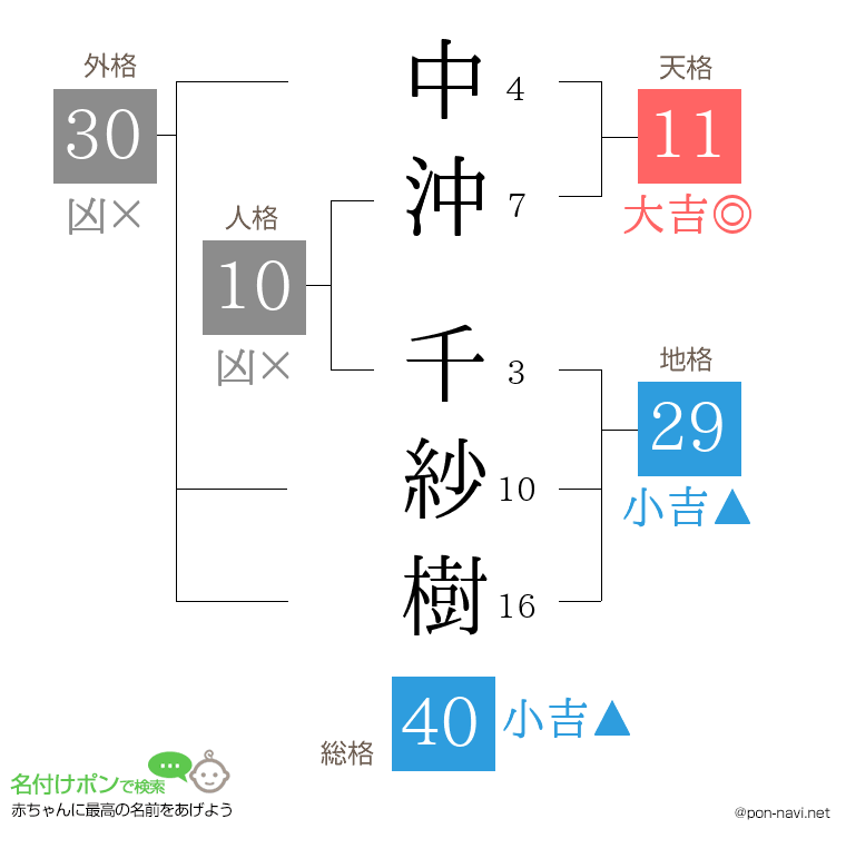 中沖 千紗樹さんの姓名判断結果