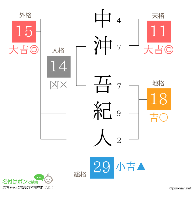 中沖 吾紀人さんの姓名判断結果