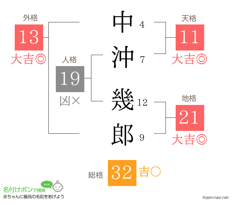 中沖 幾郎さんの姓名判断結果
