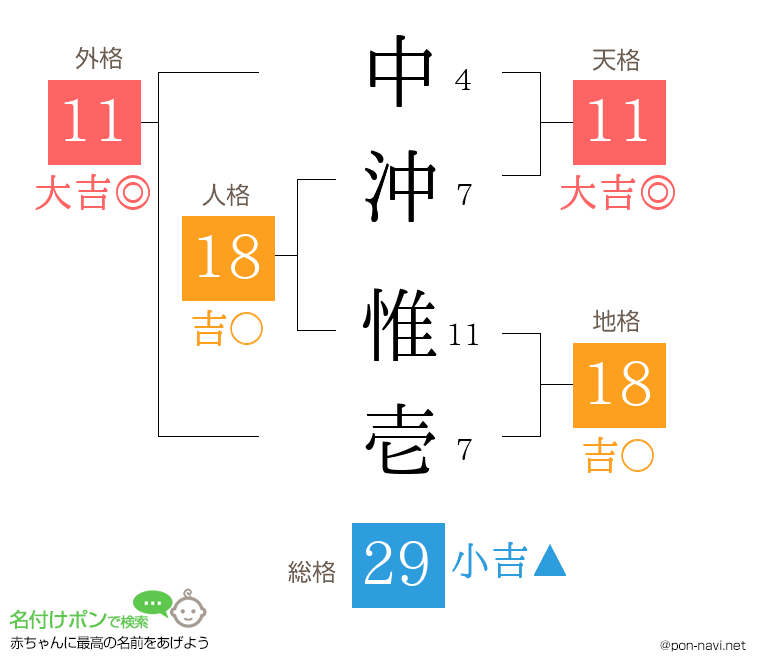 中沖 惟壱さんの姓名判断結果