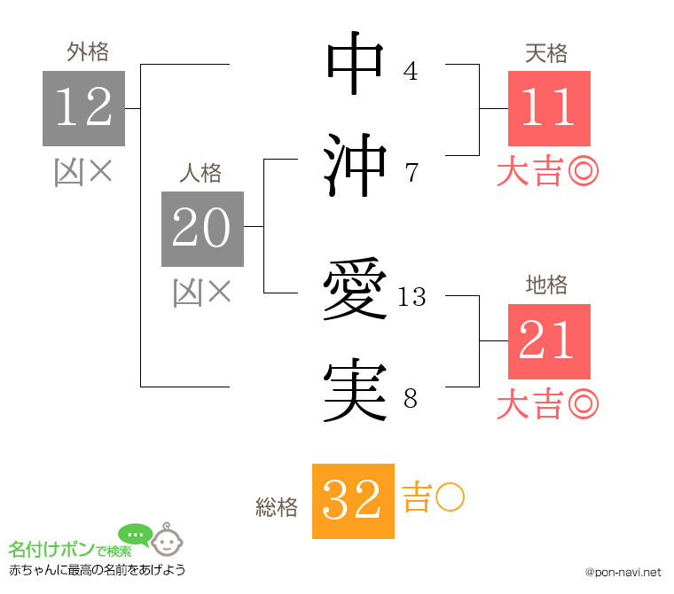 中沖 愛実さんの姓名判断結果
