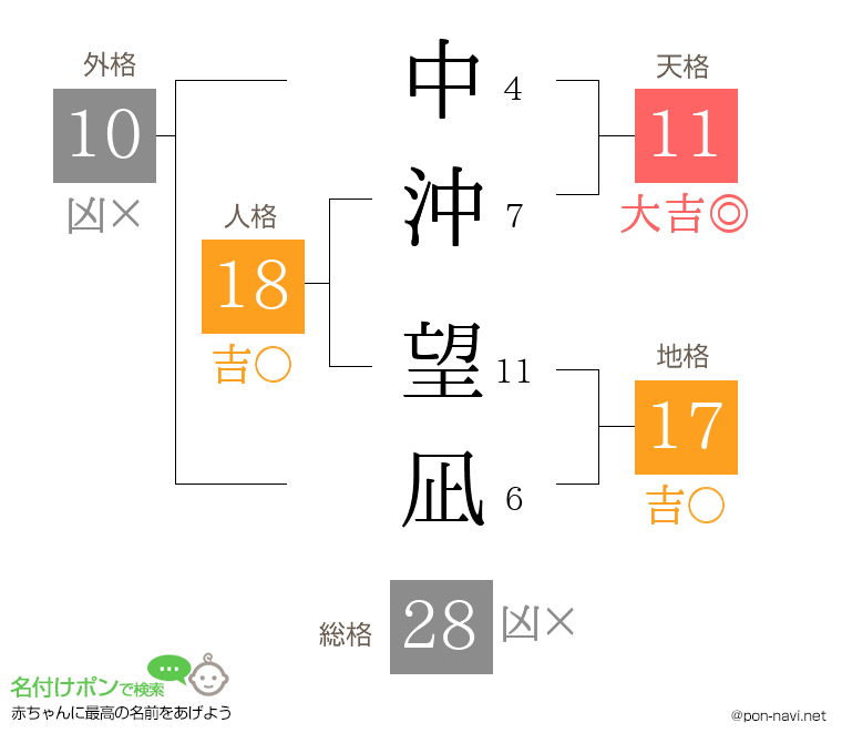 中沖 望凪さんの姓名判断結果