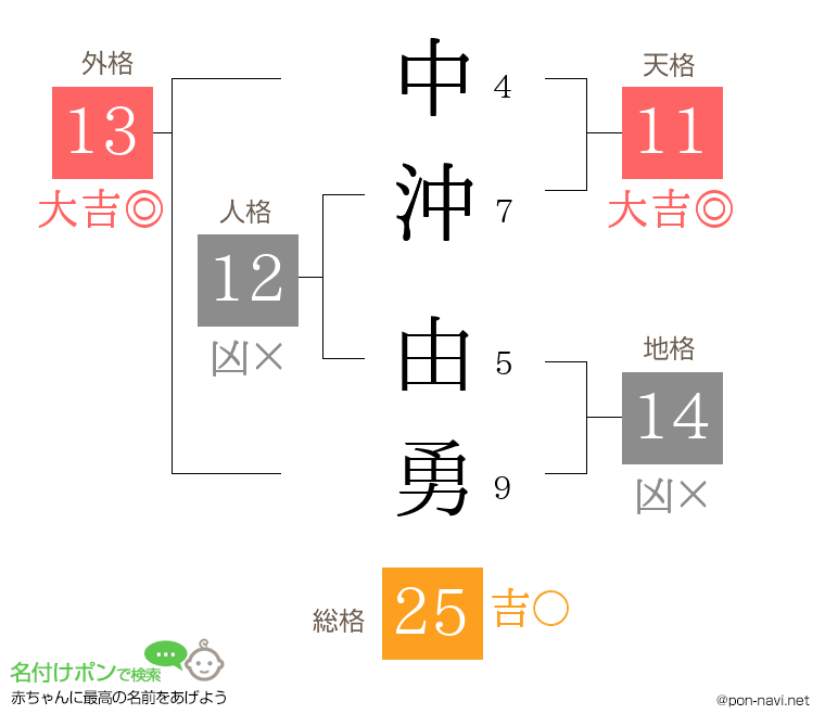 中沖 由勇さんの姓名判断結果
