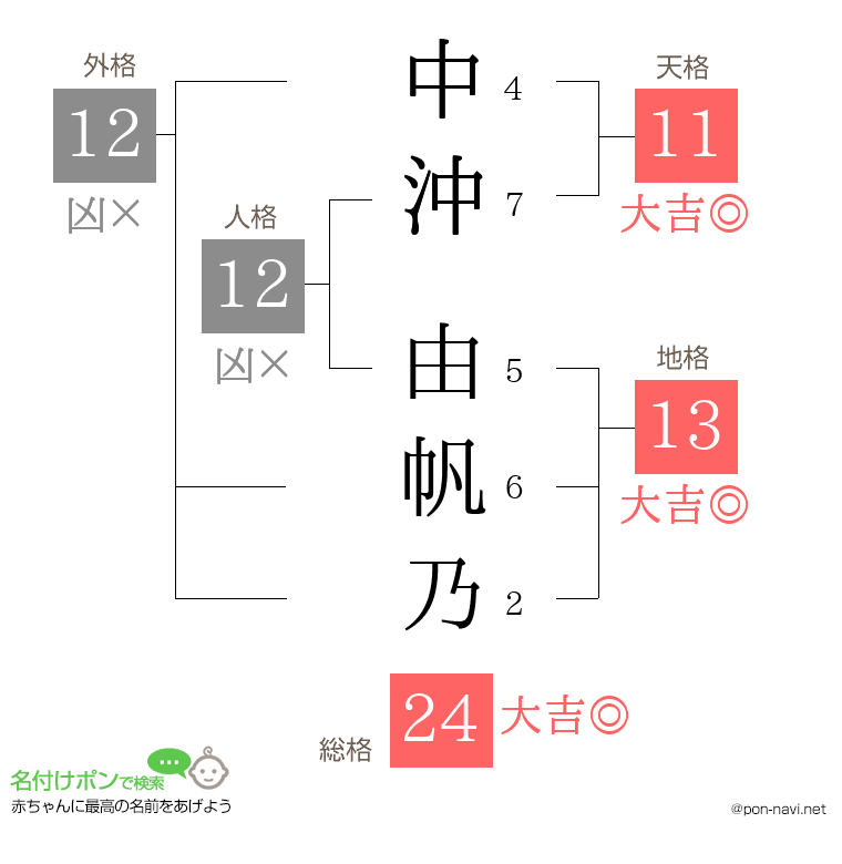 中沖 由帆乃さんの姓名判断結果