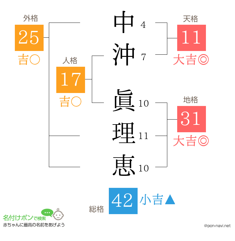 中沖 眞理恵さんの姓名判断結果
