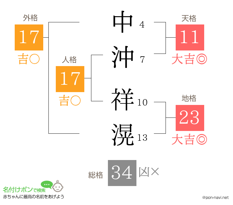 中沖 祥滉さんの姓名判断結果
