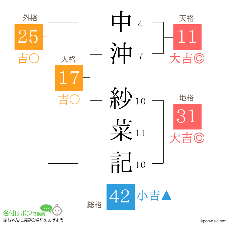 中沖 紗菜記さんの姓名判断結果