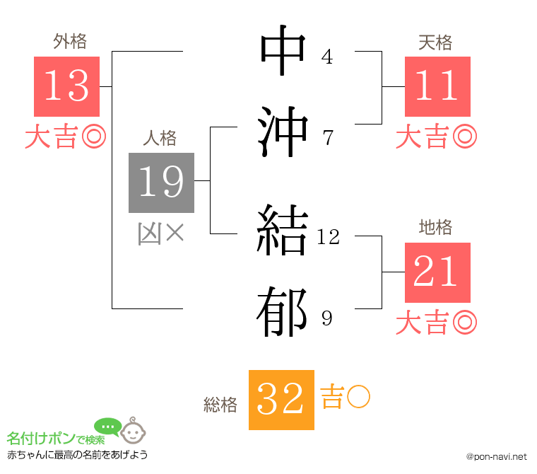 中沖 結郁さんの姓名判断結果