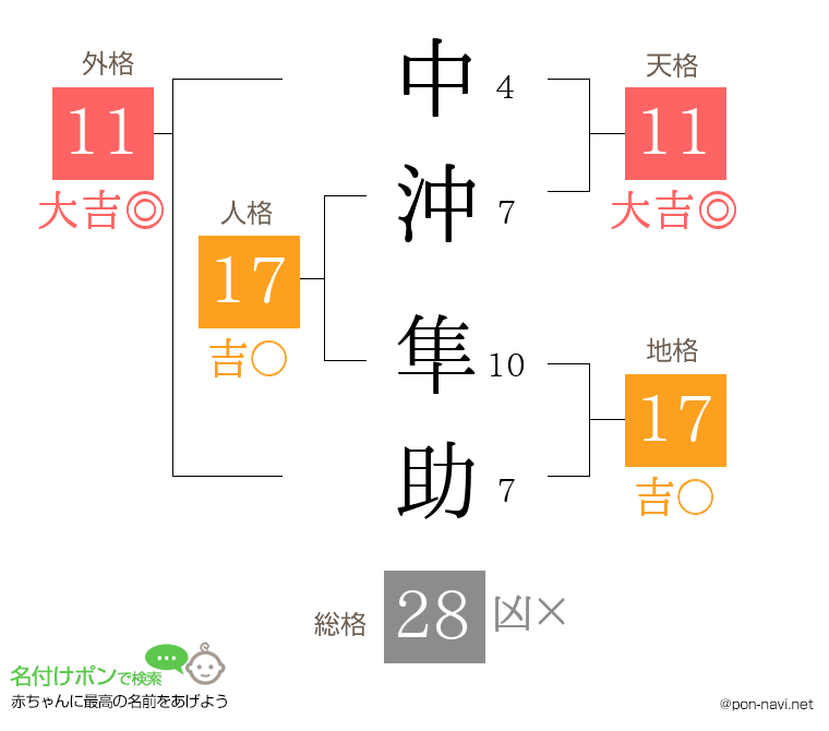 中沖 隼助さんの姓名判断結果