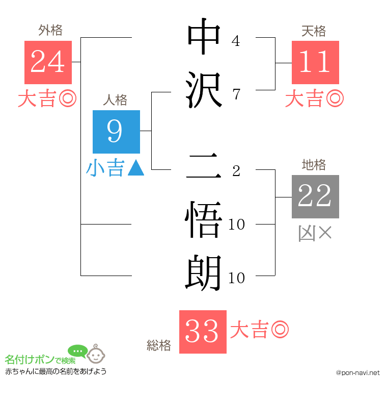 中沢 二悟朗さんの姓名判断結果