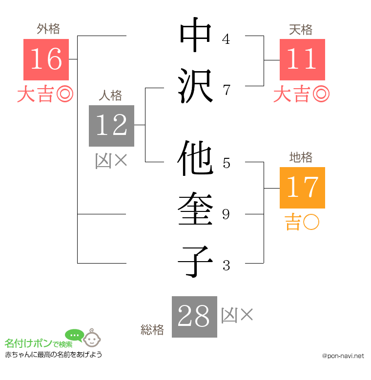 中沢 他奎子さんの姓名判断結果