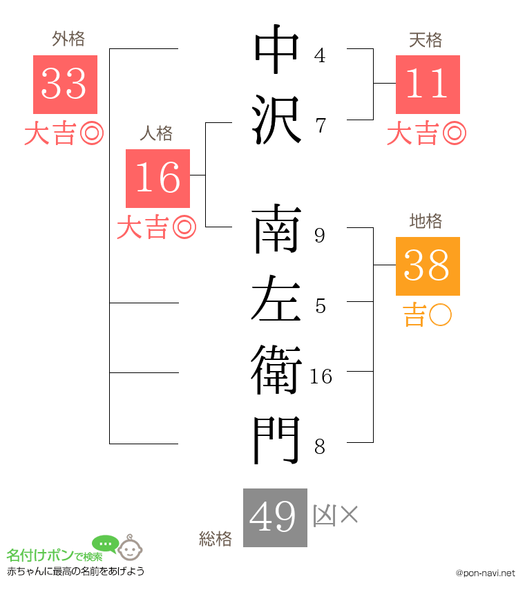 中沢 南左衛門さんの姓名判断結果