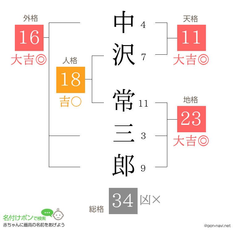 中沢 常三郎さんの姓名判断結果
